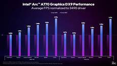 Intel DX9 Driver Update Arc GPUs 1